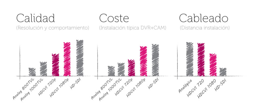 grafica hdcvi comparativa
