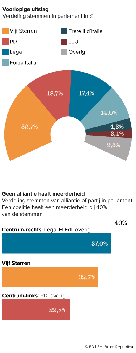Exitpolls: rechts blok wint parlementsverkiezingen Italië, partij Meloni de grootste