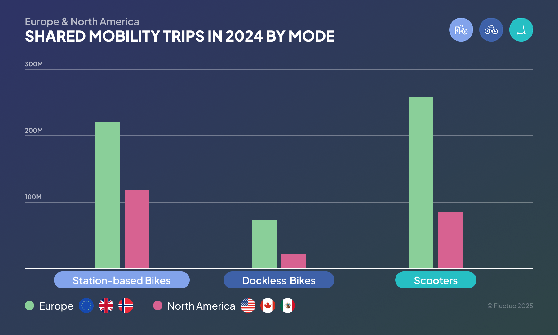 Europe vs North America: 2024 Shared Mobility