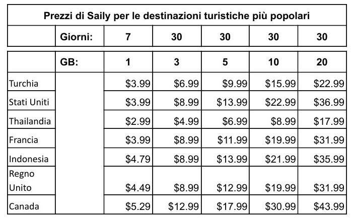 prezzi di Saily