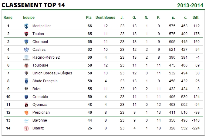 Top14_2013-2014_Classement23meMAJ.jpg