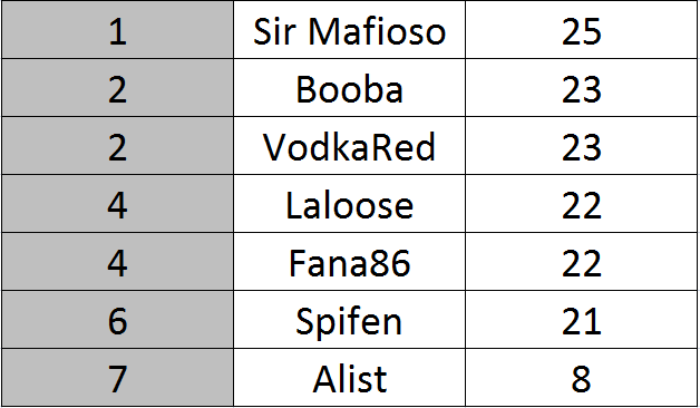 Classement3rectif.png