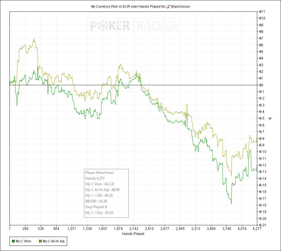 MyCurrencyWoninEURoverHandsPlayedforiPokerNetworkBlanchissor.png