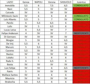 Consigli Lazio per la 27 giornata