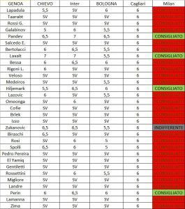 Consigli Genoa Fantapazznews.com