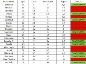 Fiorentina Consigli 36 Turno