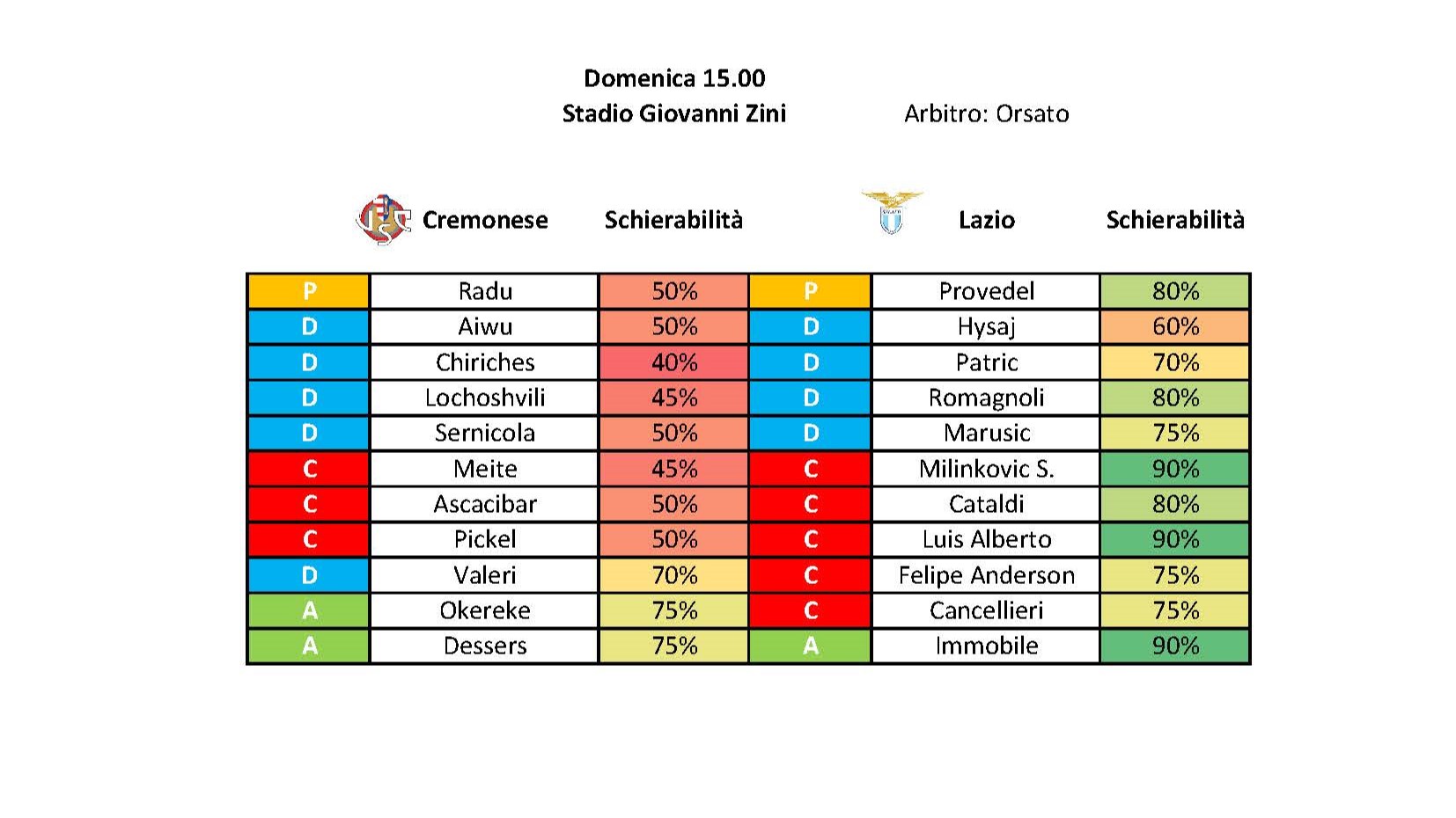 CremoneseLazio ai raggi X probabili formazioni e uno contro uno più