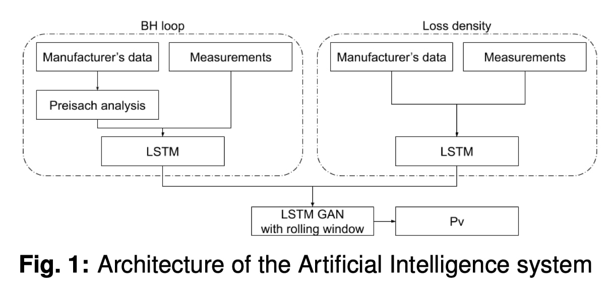 Method for Accurately Predicting Core Losses