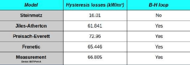 Core Losses Calculation Problems