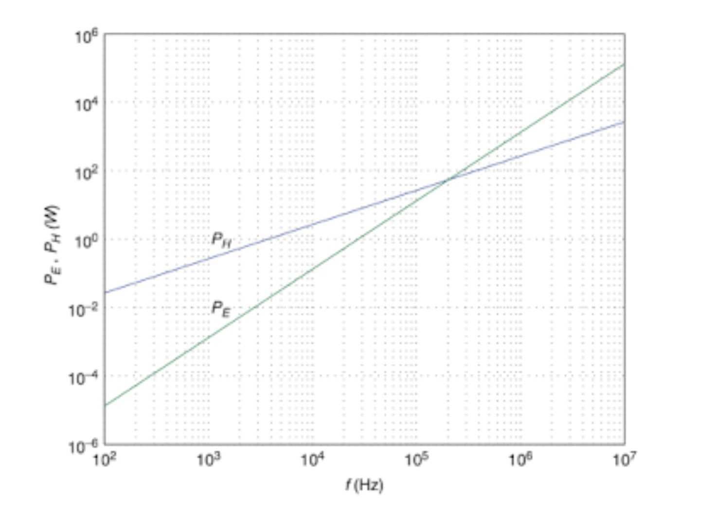 Eddy Current Losses in Components
