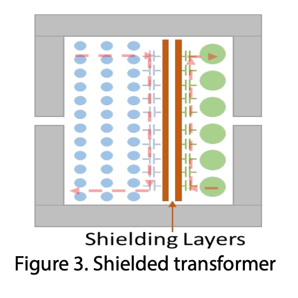 Commonmode noise reduction through shielding technique