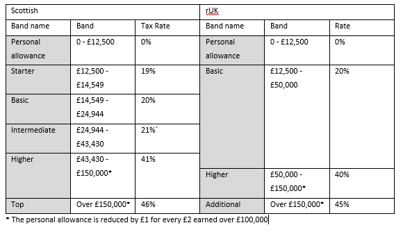 What Diverging Scottish Income Tax Rates Mean For Pension Savers Ftadviser Com
