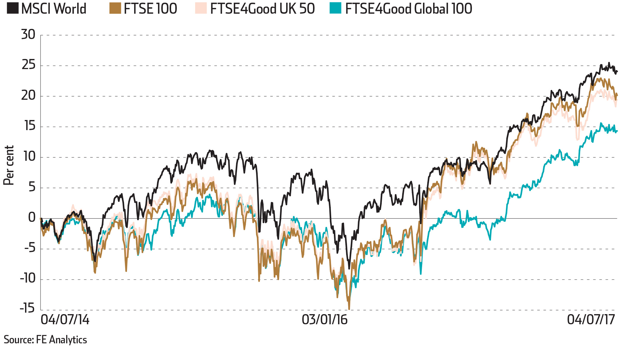 ftse4good global 100