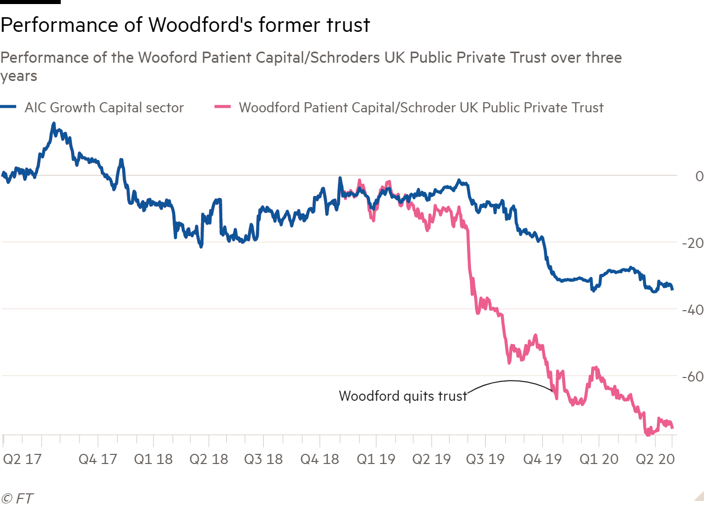 Schroders Thwarted By Woodford Strategy On Patient Capital Ftadviser Com