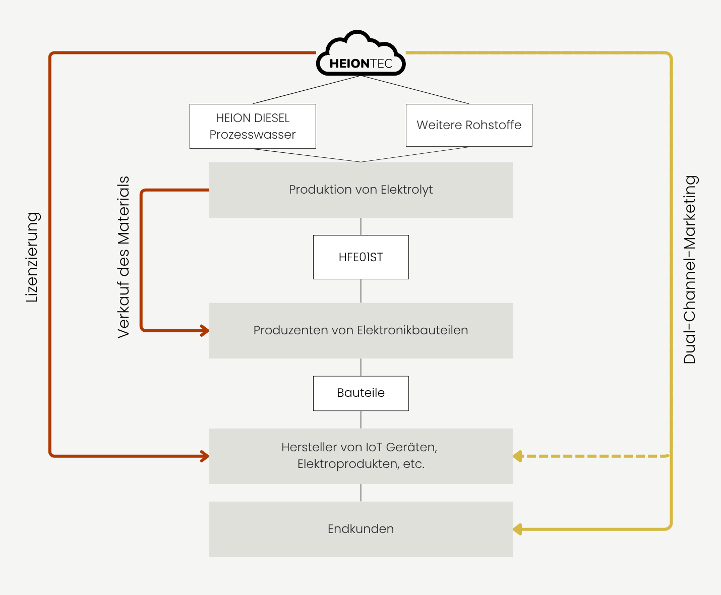HEIONTEC Geschäftsmodell
