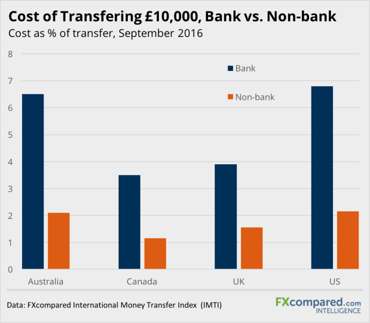 Cost of Transferring 10000 USD Bank vs. Non-bank