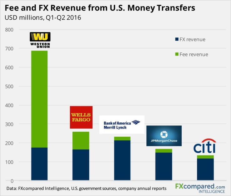 Fee and FX Revenue from U.S. Money Transfers