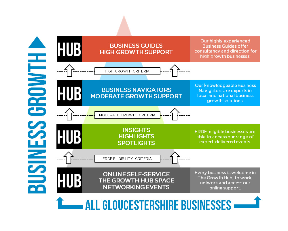 A description of the new and improved Growth Hub tiered service