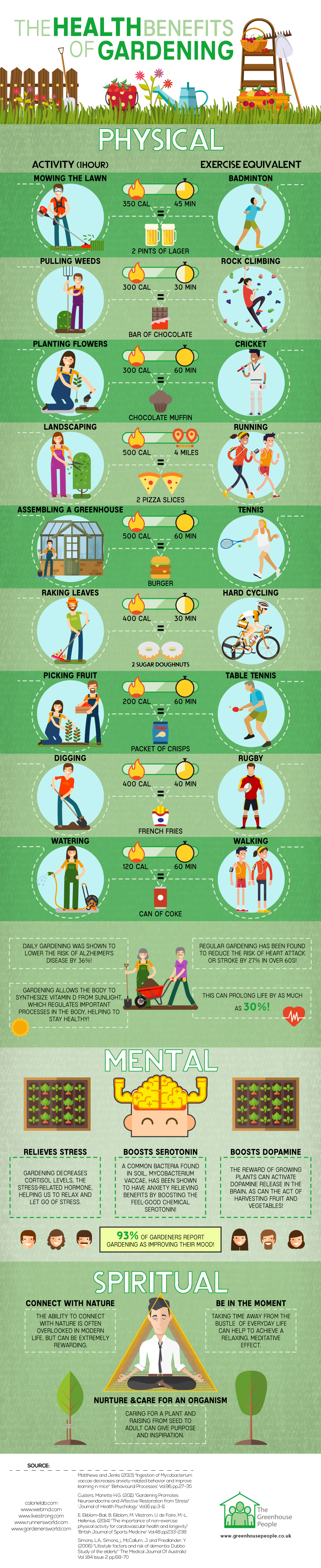Health benefits of gardening infograph