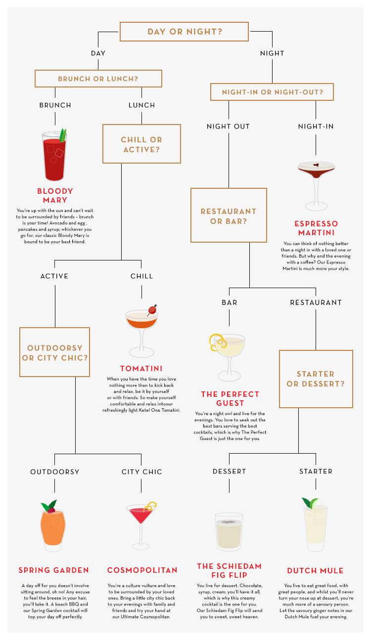 Which cocktail best describes your personality? Ketel One Vodka