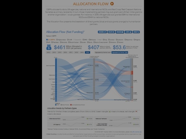 Allocation Flow | Grant Management System (GMS) Support / Help Portal