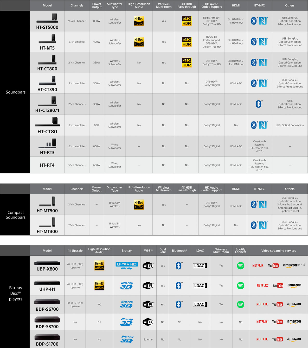 Sony Specs Chart