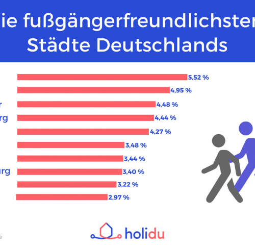 Infografik Fußgängerfreundliche Städte Infografik Fußgängerfreundliche Städte