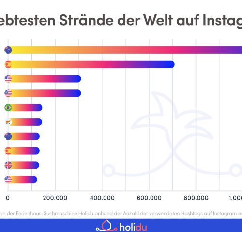 Infografik - Die beliebtesten Strände weltweit Infografik - Die beliebtesten Strände weltweit