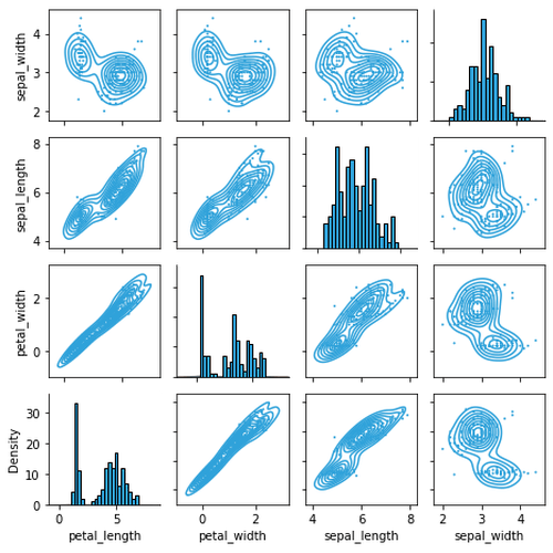 Iris Density Grid