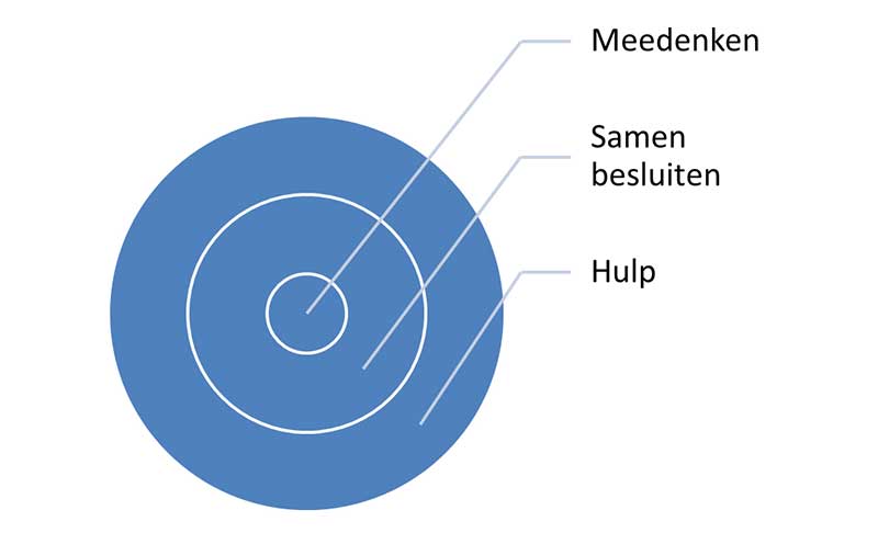 samenwerken in de keten