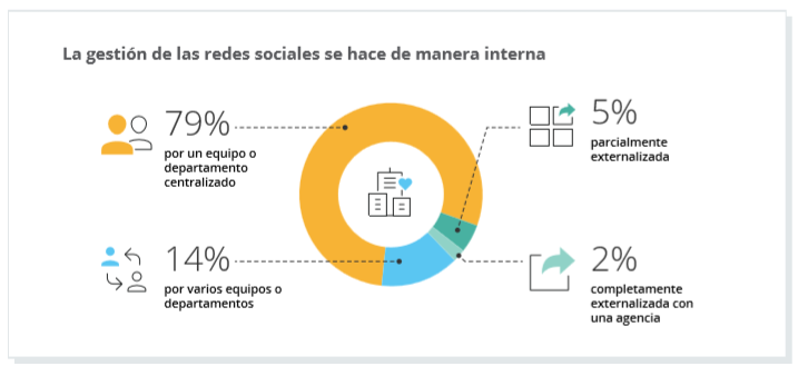 marketing digital redes sociales b2b
