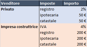 Iva acquisto prima casa da costruttore
