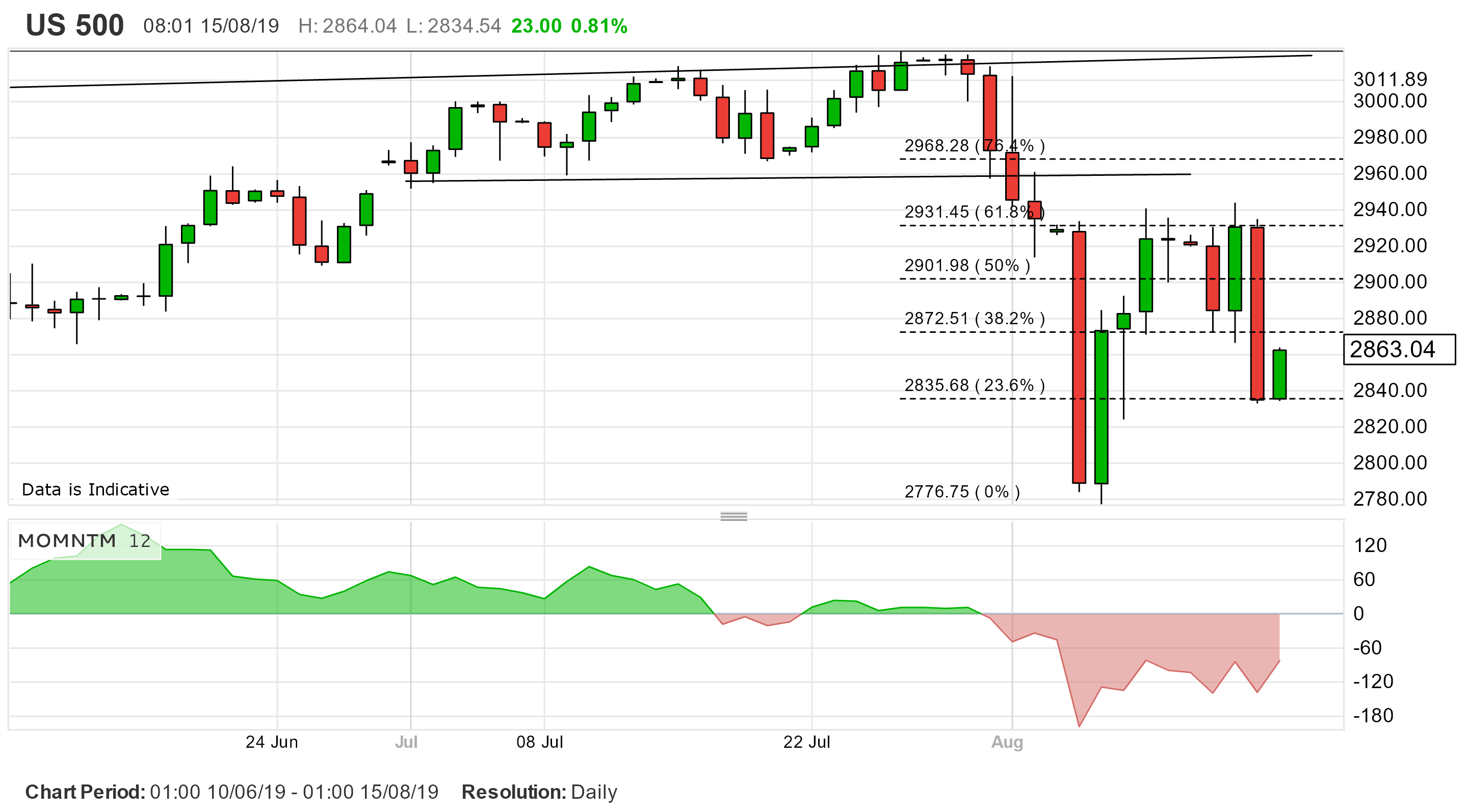 money market annual yield