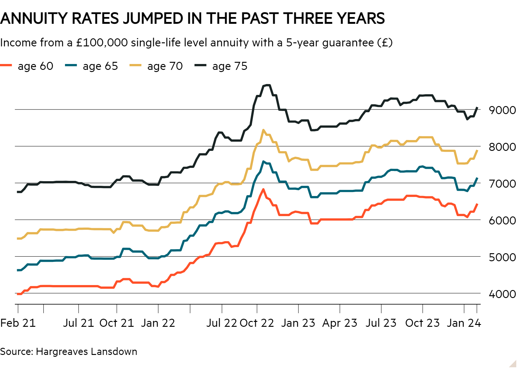 UK Over-75s See Surge in Annuity Demand Amid Pension Changes