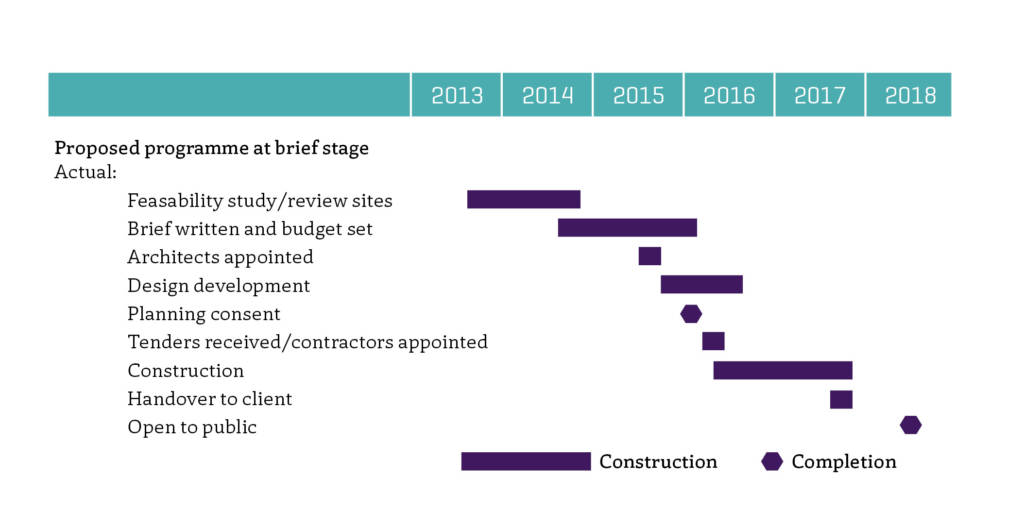 A timeline to demonstrate an average timeframe for building a cinema