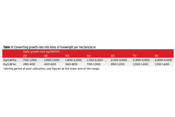 Manage late season grazing to prevent sward damage 