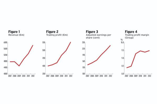 Kerry revenues approach €6bn  