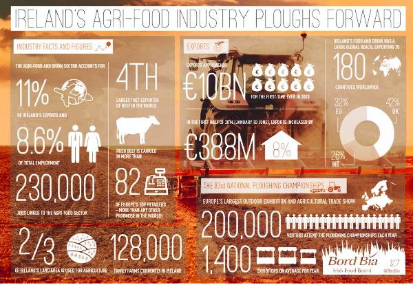 Infographic: Ireland's agri-food industry ploughs forward 