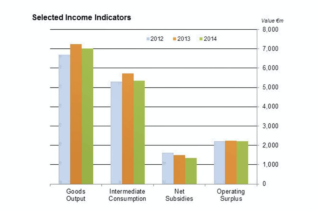 Agricultural operating surplus is estimated to decrease by 1 in 2014