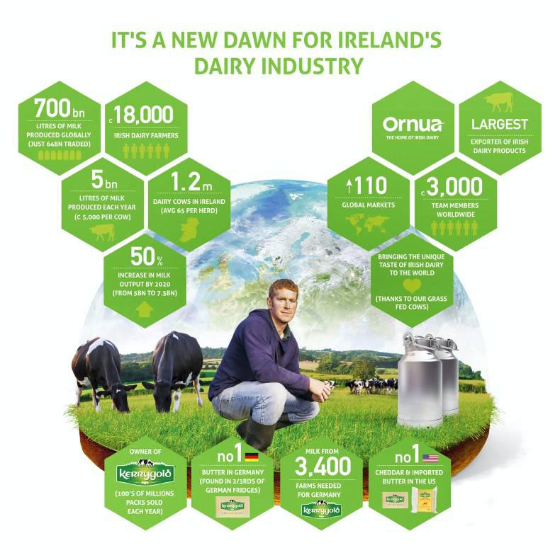 Irish Dairy Board reveals its new corporate identity Free