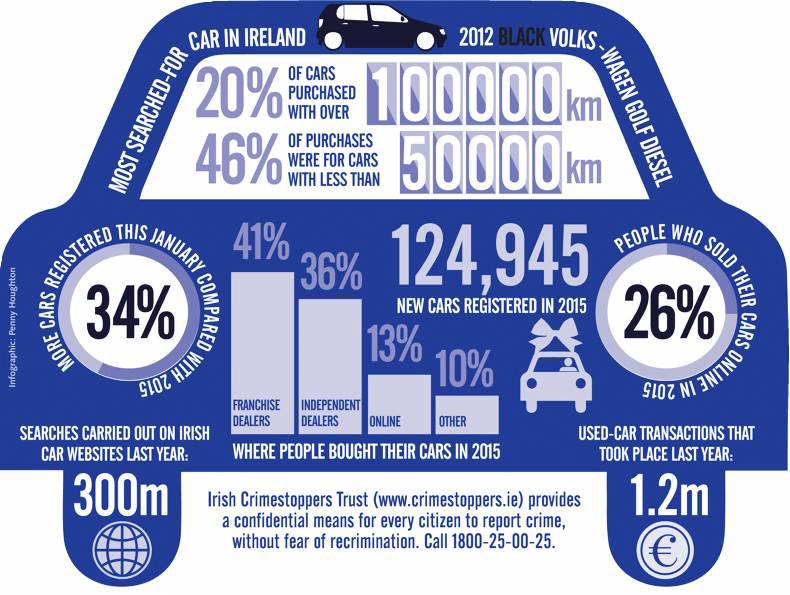 Consumer - Crimestoppers acting on car scams