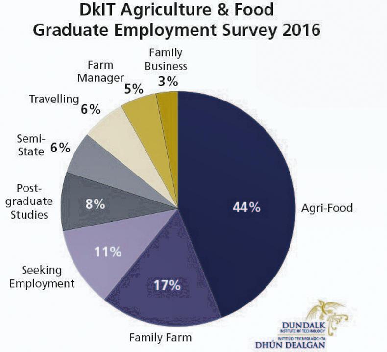 DkIT 2016 agriculture and food graduate employment survey