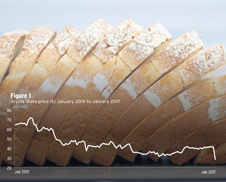 Shares in Aryzta slump 30% in record decline