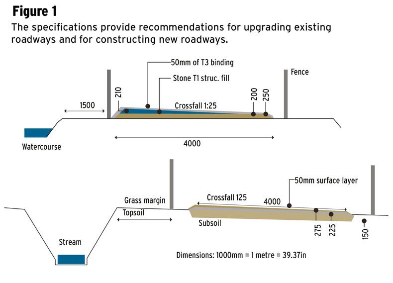 New regulations for farm roadways 05 August 2020 Premium