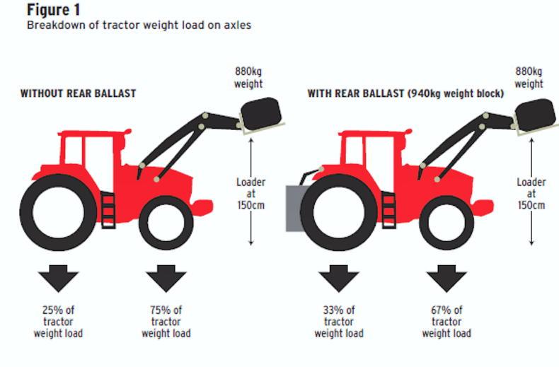 Analysis of What demands does a front-end loader place on a tractor's front axle? - Free