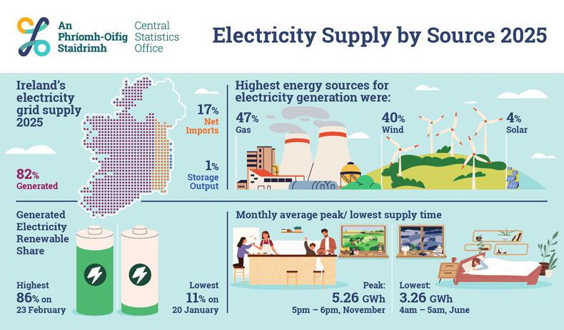 Electricity imports up as demand increases