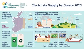 Electricity imports up as demand increases