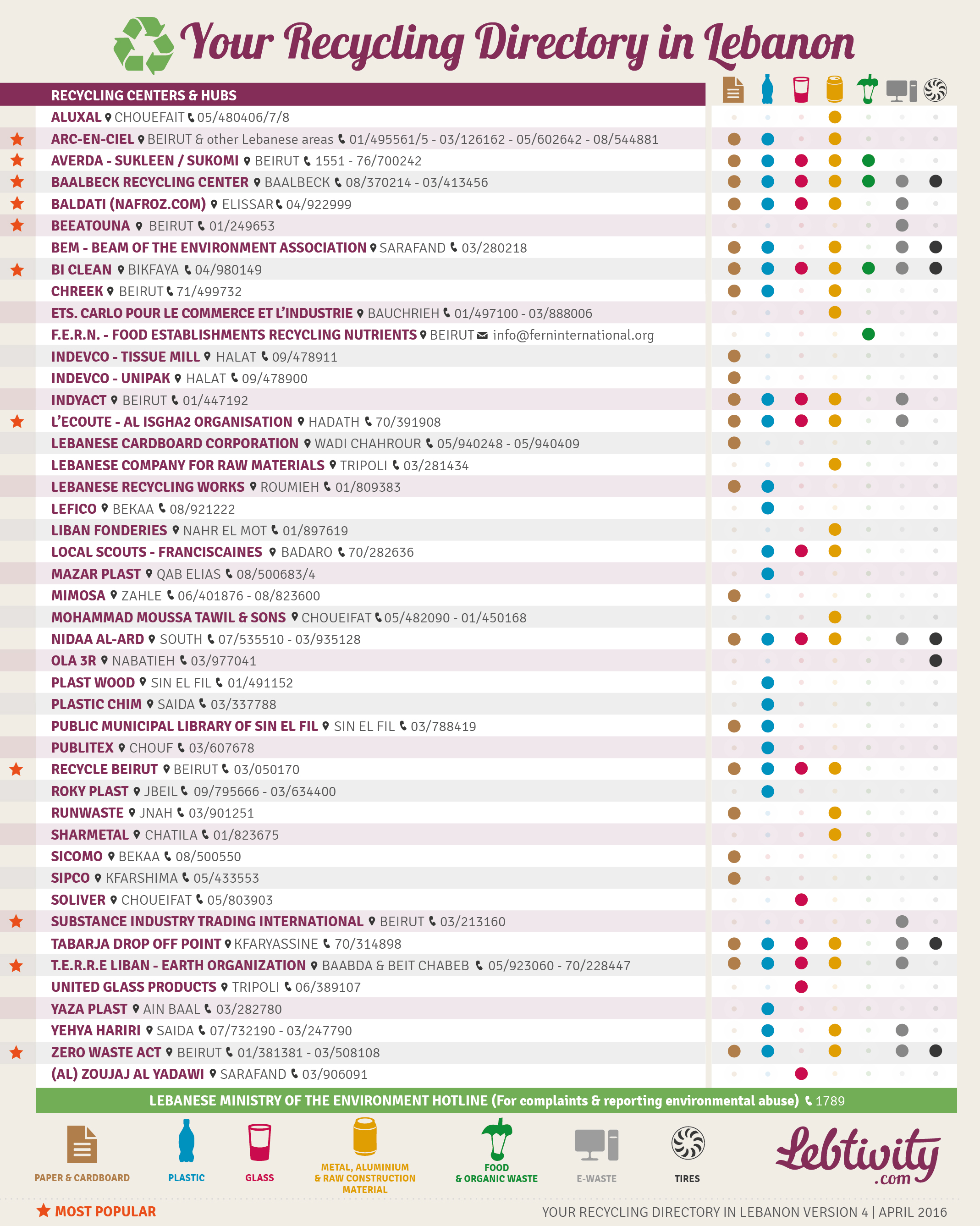 Recycling directory in Lebanon Beirut