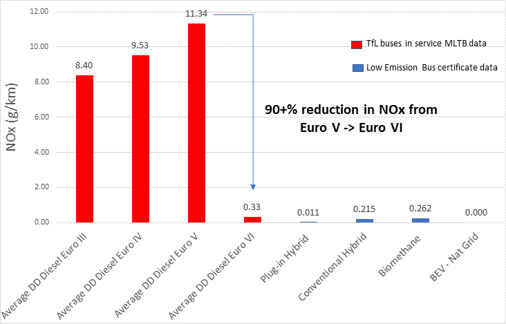 Chart showing major decrease in emissions from Euro 5 to Euro 6 diesel engines