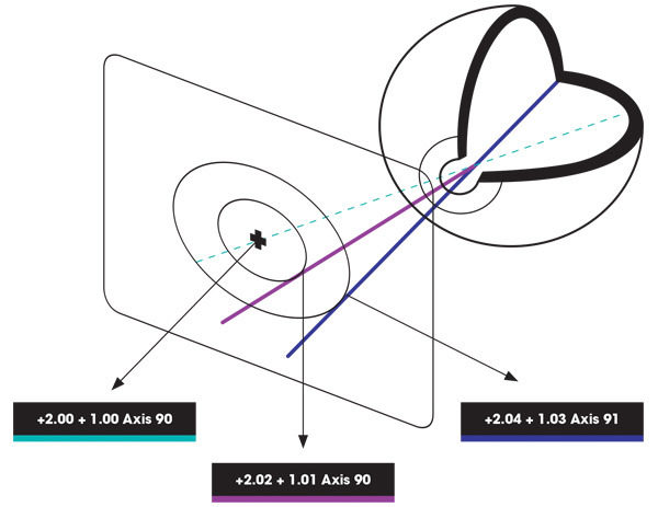 Freeform ‘User Power’ Lenses diagram